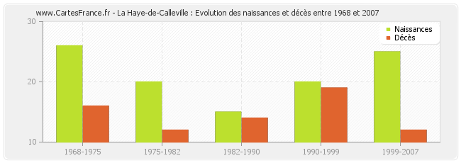 La Haye-de-Calleville : Evolution des naissances et décès entre 1968 et 2007